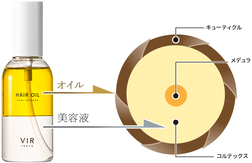 傷んだ髪を補修ケア & 刺激ブロック！